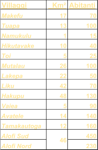 Villaggi   Km Abitanti Makefu 17 70 Tuapa 13 100 Namukulu 1 15 Hikutavake 10 40 Toi 5 25 Mutalau 26 100 Lakepa 22 50 Liku 42 70 Hakupu 48 130 Vaiea 5 90 Avatele 14 140 Tamakautoga 12 160 Alofi Sud 450 Alofi Nord 230 46